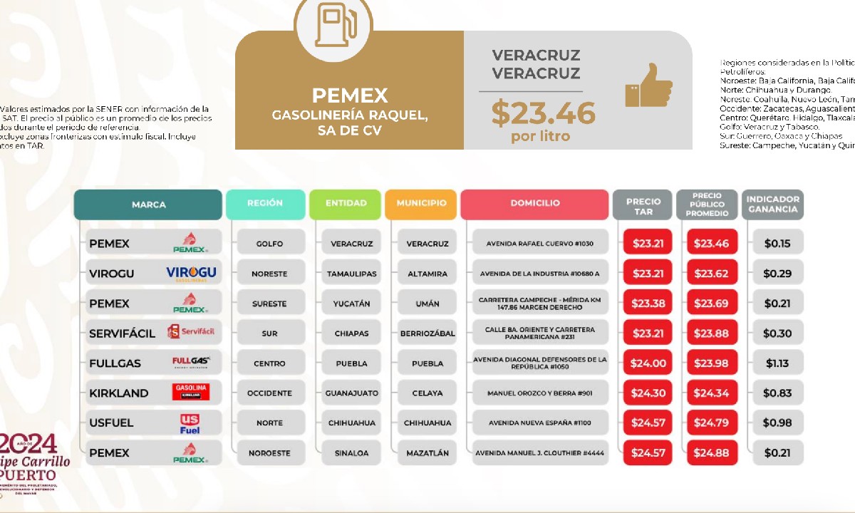 El combustible es importante dentro de la economía mexicana, por lo cual se debe buscar las gasolineras con litros más baratos.