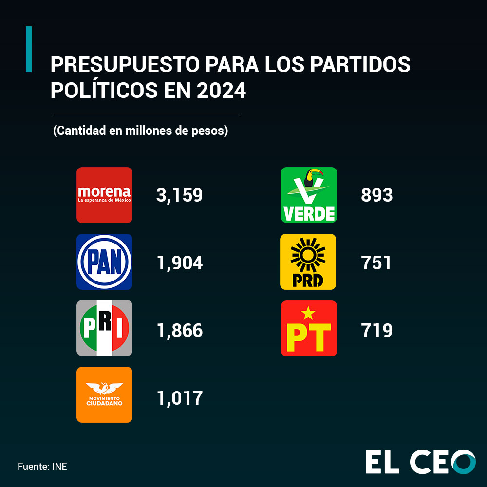 INE y partidos políticos en la Elecciones 2024