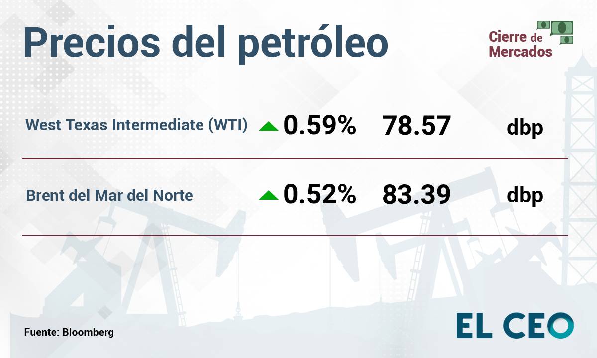 Cierre precios del petróleo 6 de mayo de 2024