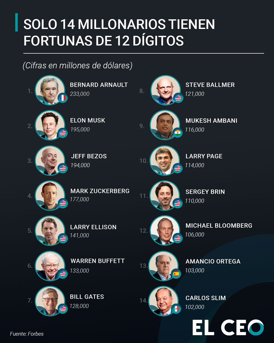 Millonarios con fortunas de 12 dígitos 