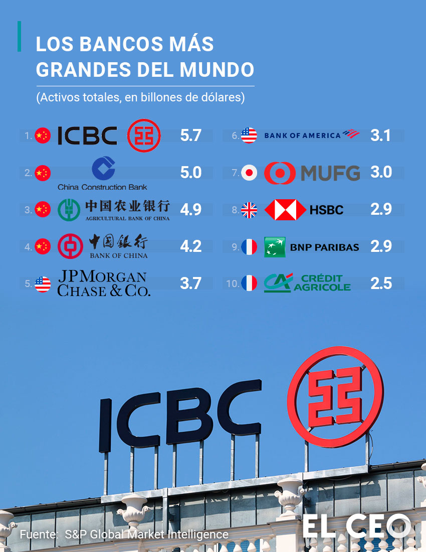 Bancos más grandes del mundo