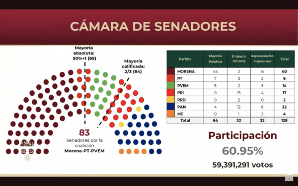 AMLO Senado conteos distritales