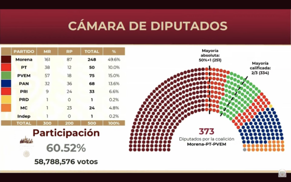 AMLO Cámara de Diputados conteos distritales