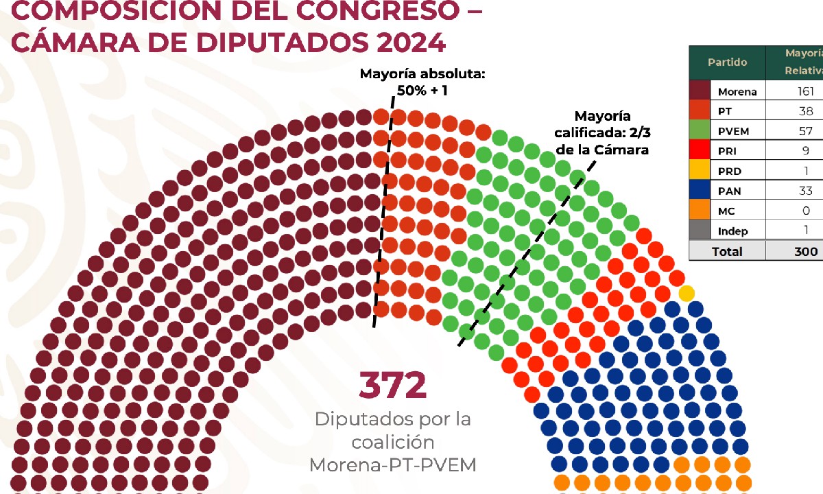 Conformación Diputados