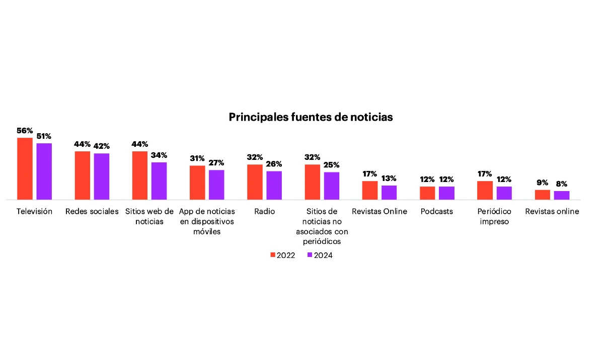 Consumo de internet