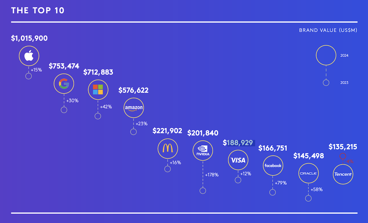 Marcas más valiosas del mundo