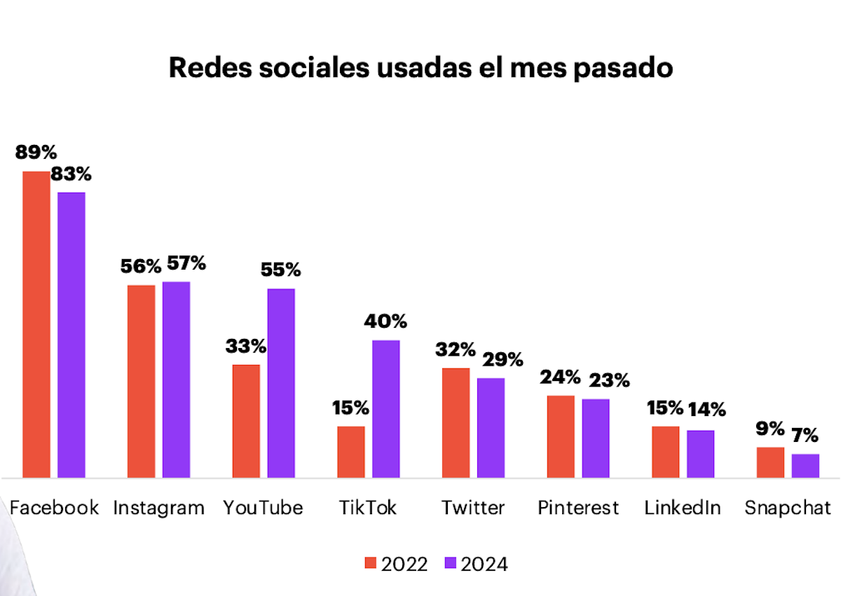 Consumo de internet