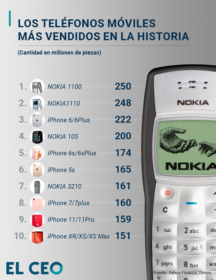 Celulares más vendidos