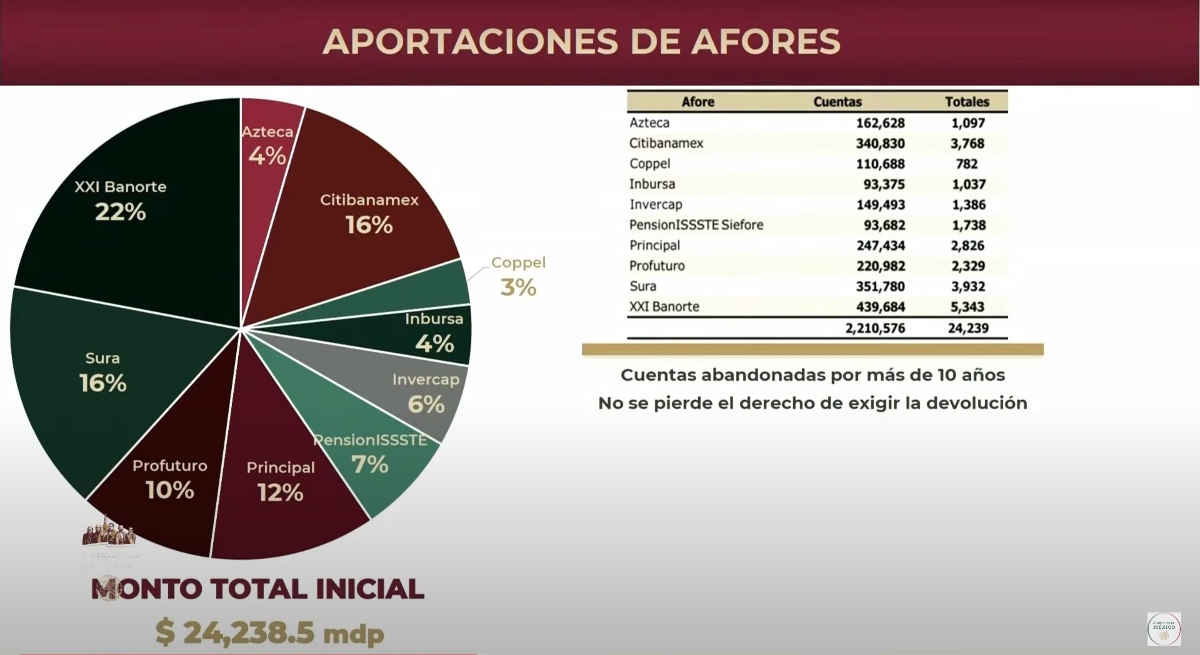 Aportaciones de Afores al Fondo de Pensiones para el Bienestar