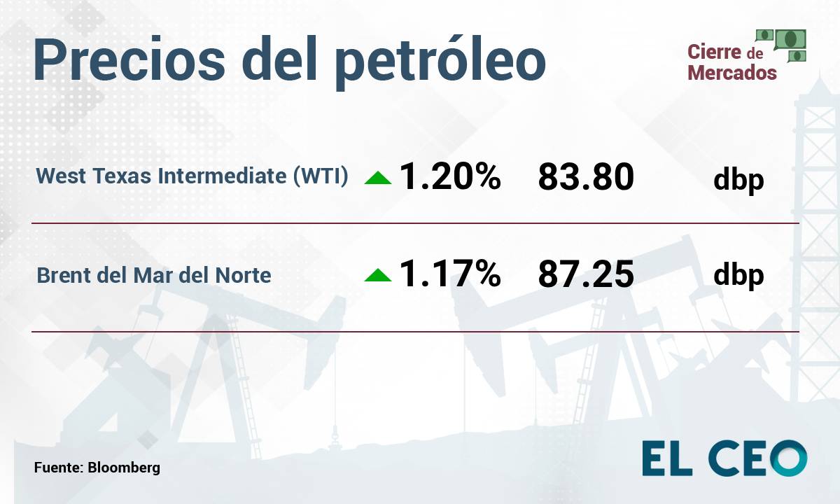 Precios del petróleo