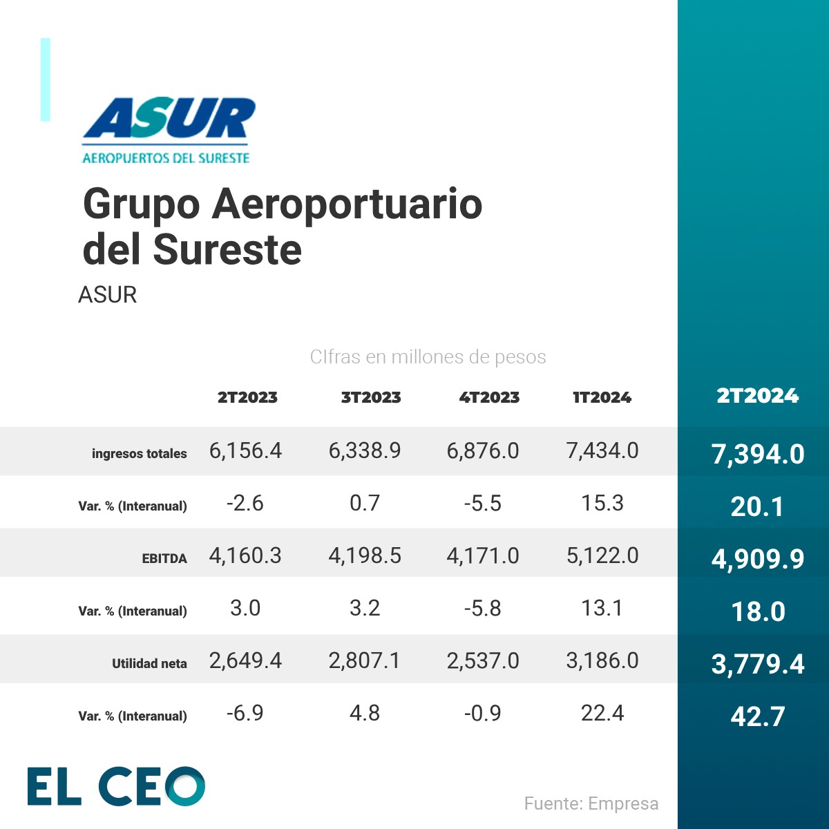 Asur crece en el 2T24