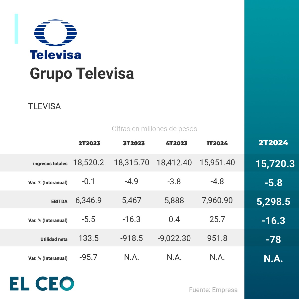 Televisa registra pérdidas por peor desempeño de Sky 