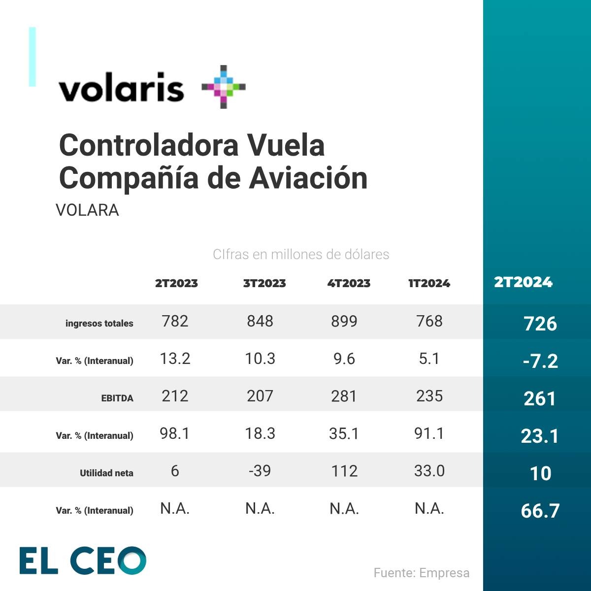 Finanzas de Volaris 2T24