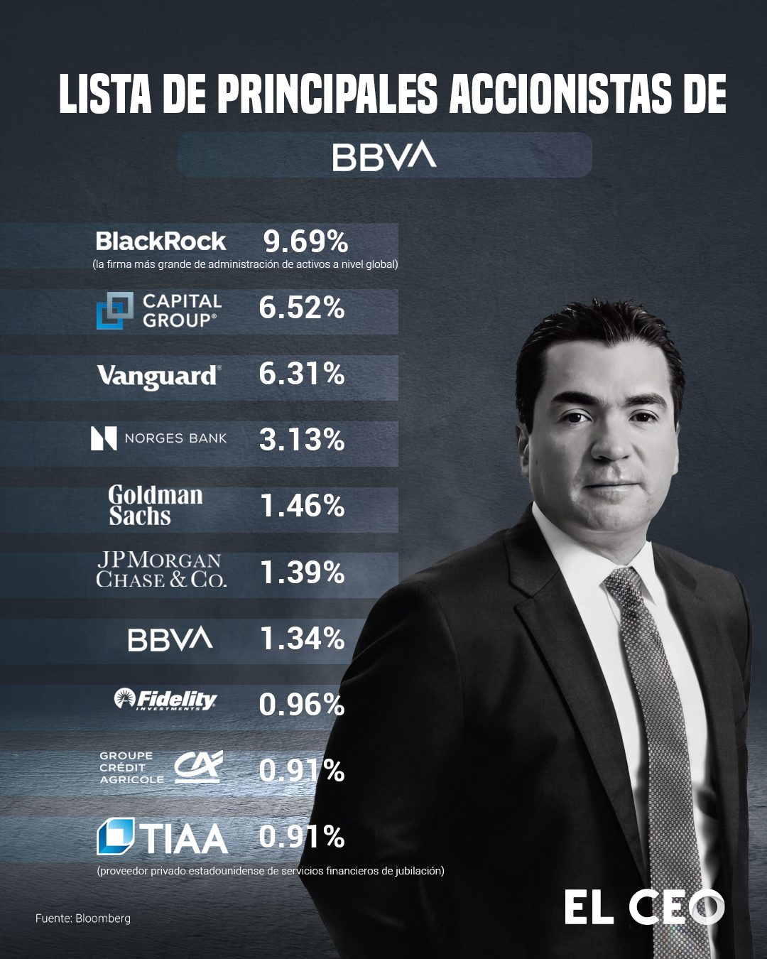 Principales accionistas de BBVA