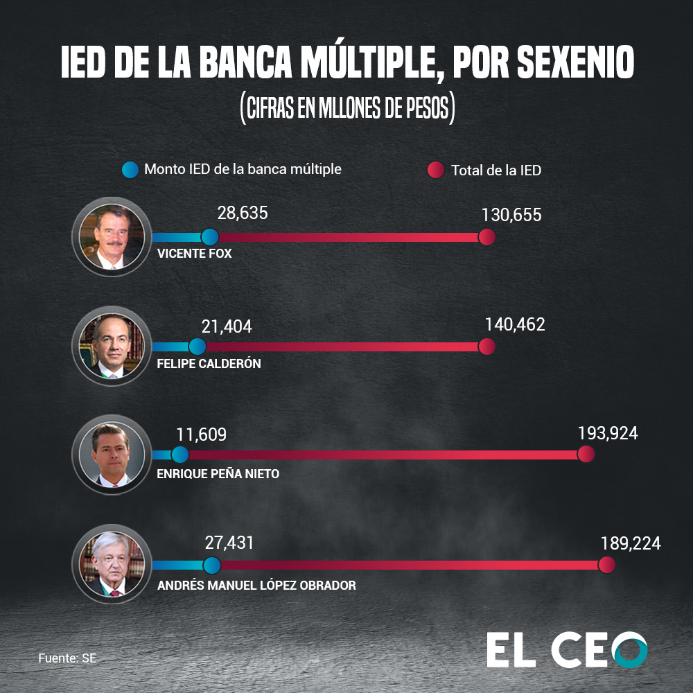 IED de la banca múltiple