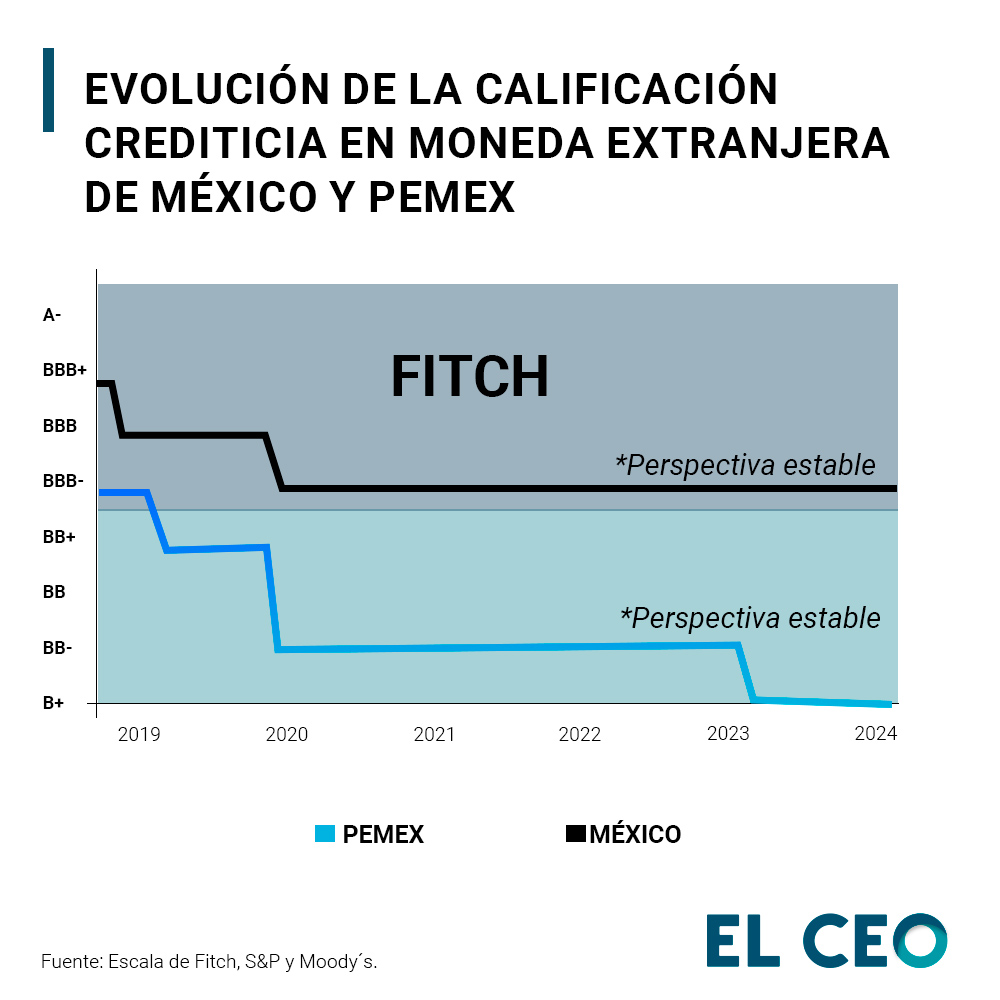 Calificación de Fitch Ratings para Pemex y México.