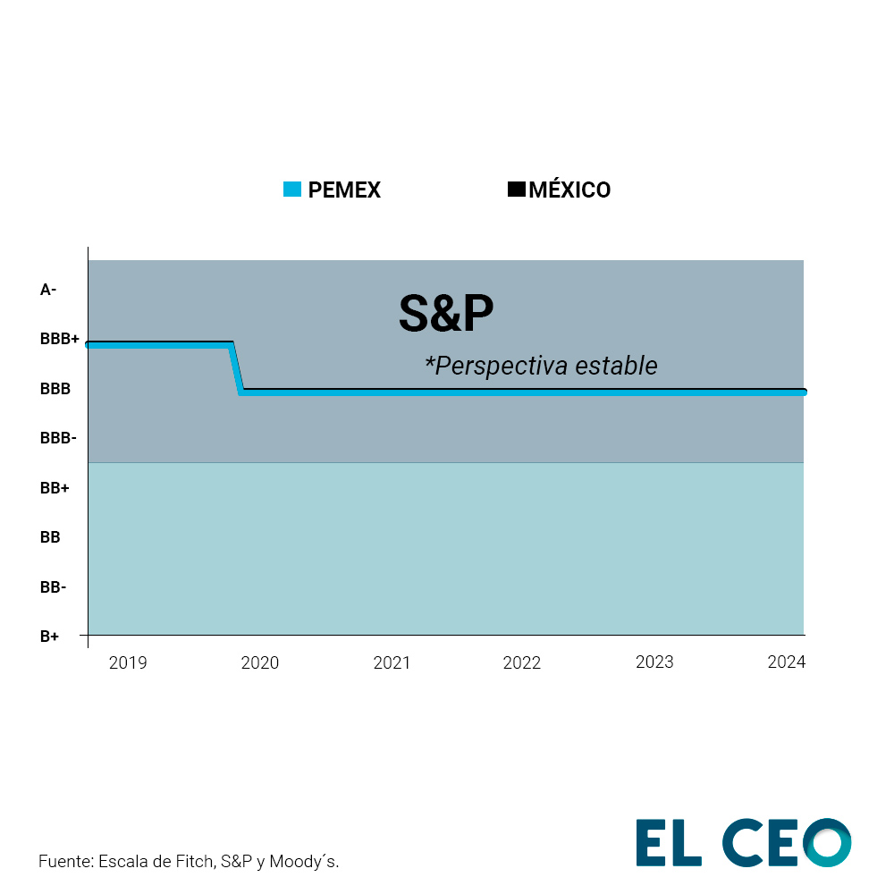 Calificación de S&P para Pemex y México.