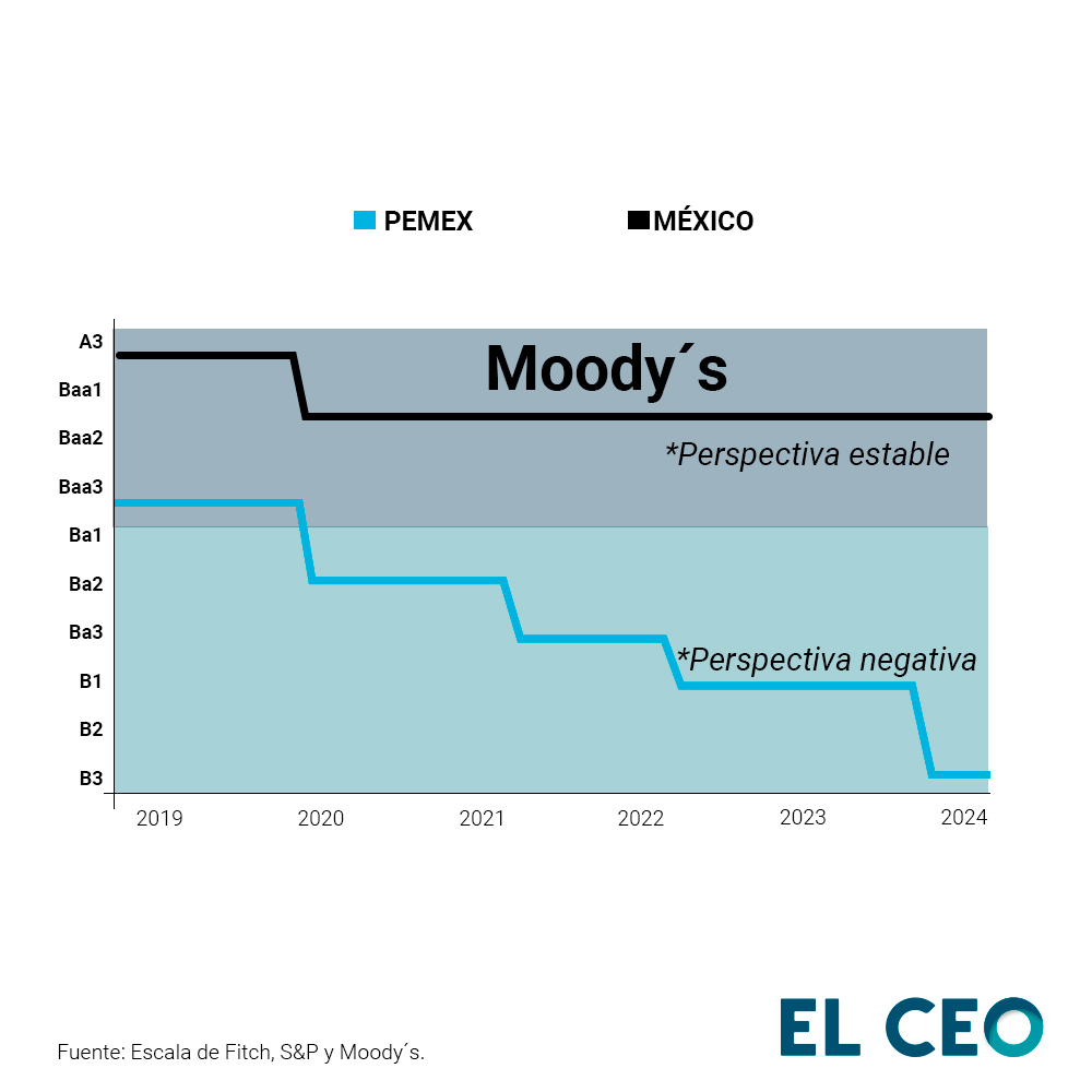 Calificación de Moody´s para Pemex y México.