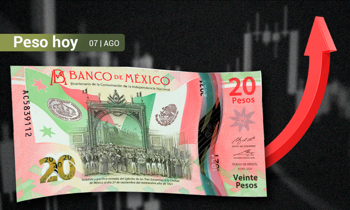 Peso mexicano corta racha negativa de cuatro caídas consecutivas frente al dólar