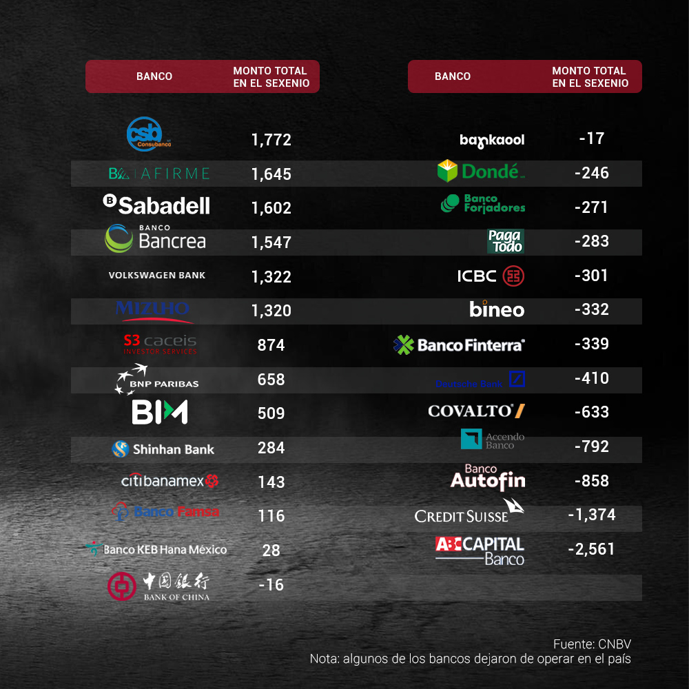 Ganancias por banco en el sexenio de AMLO