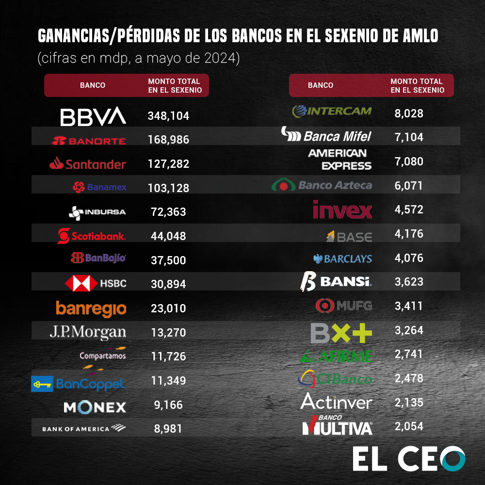 Ganancias por banco en el sexenio de AMLO