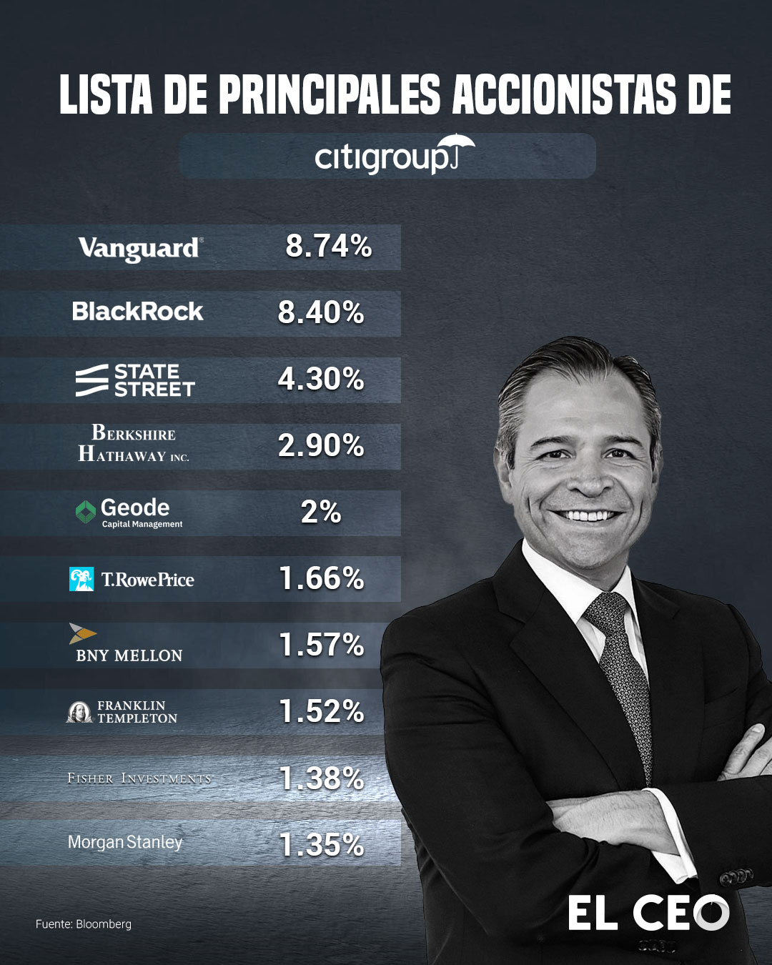 Principales accionistas de Citigroup