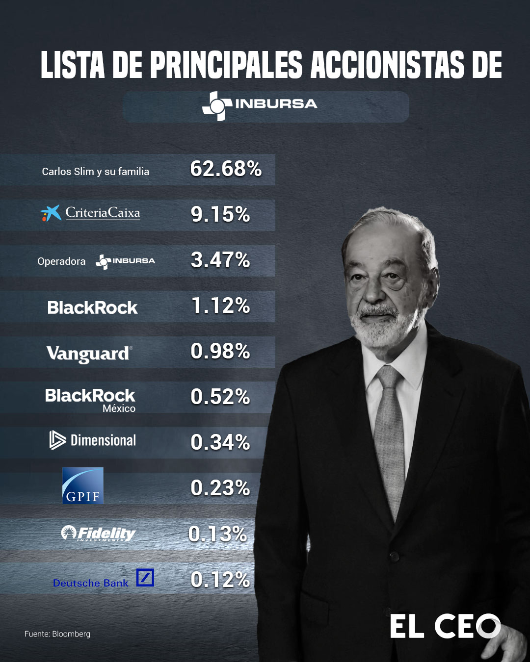 Principales accionistas de Grupo Financiero Inbursa