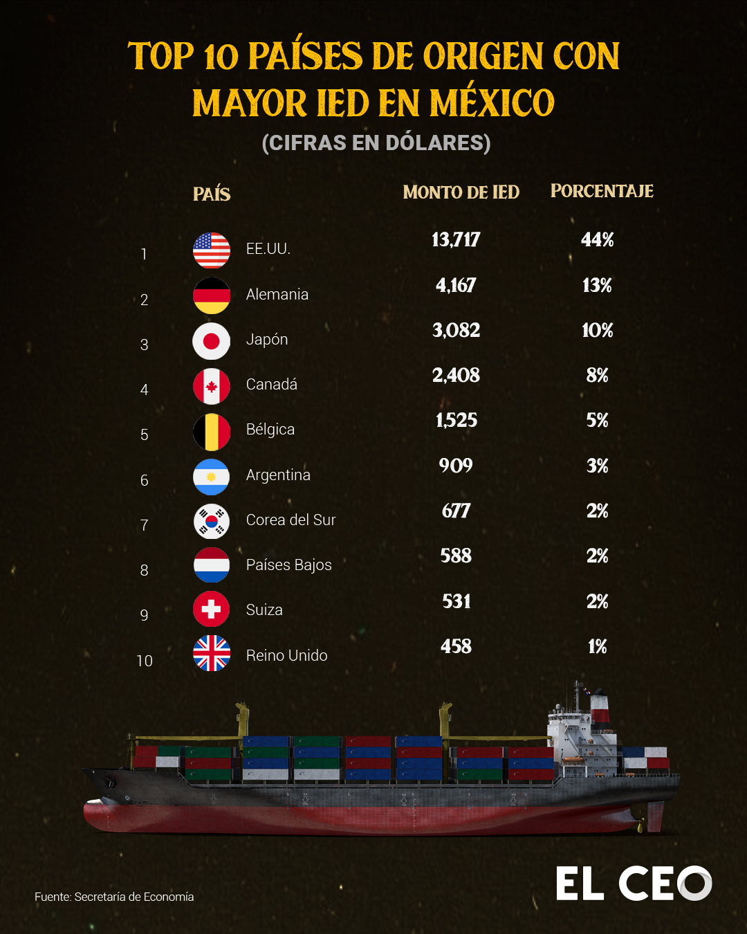 La relación comercial entre México y China, en números