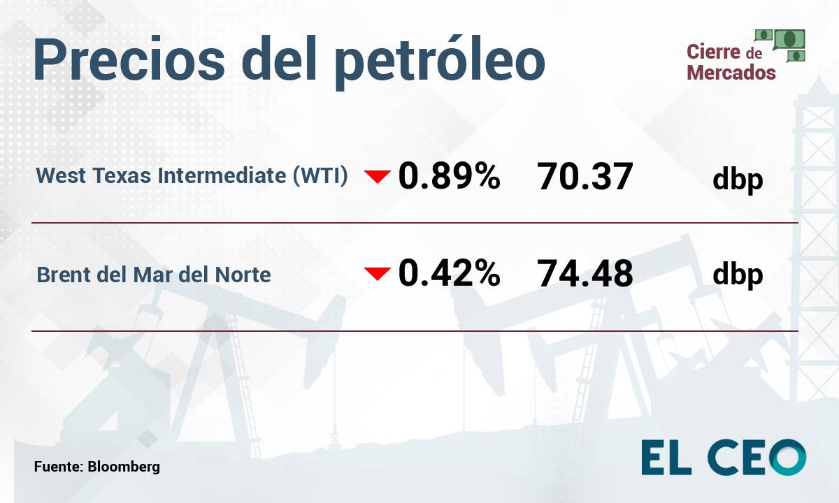 Precios del petróleo caen 