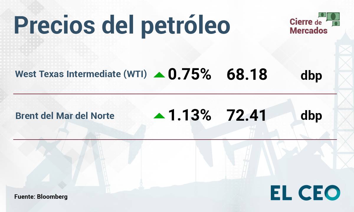 Precios del petróleo ganan