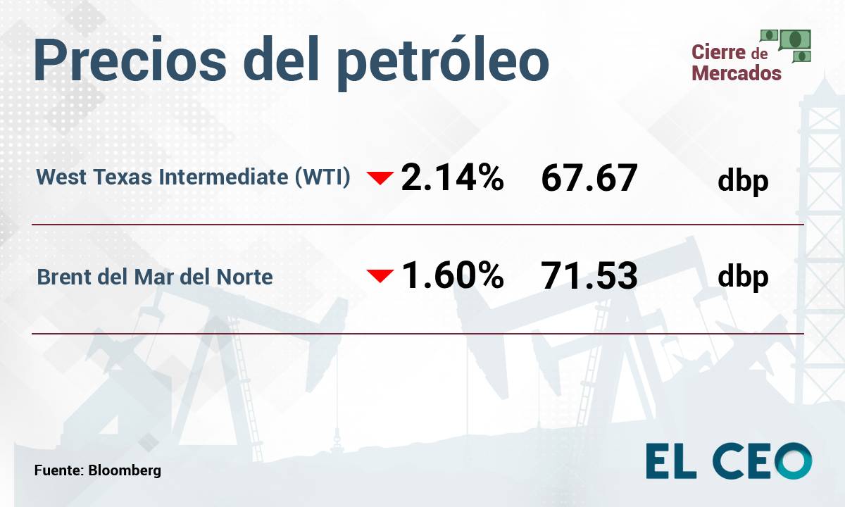 Petróleo cae ante probable recesión en EU