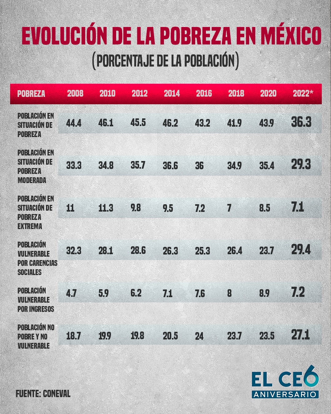 ¿Disminuyó la pobreza con AMLO?