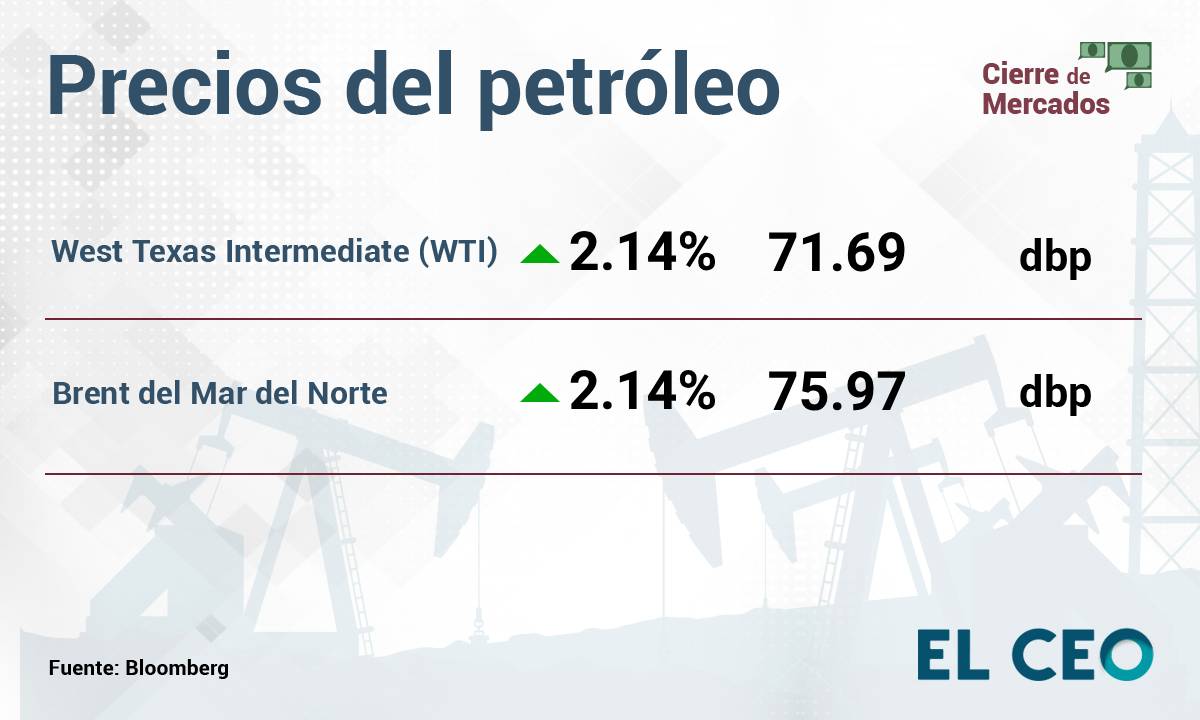 Petróleo sube alrededor del 4% en la semana mientras el mercado analiza el conflicto en Medio Oriente