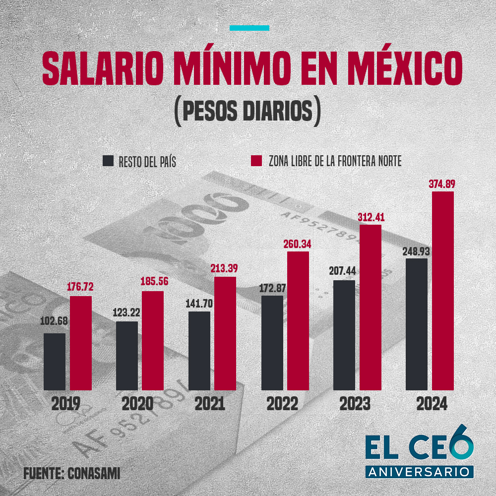 El salario mínimo aumenta con AMLO