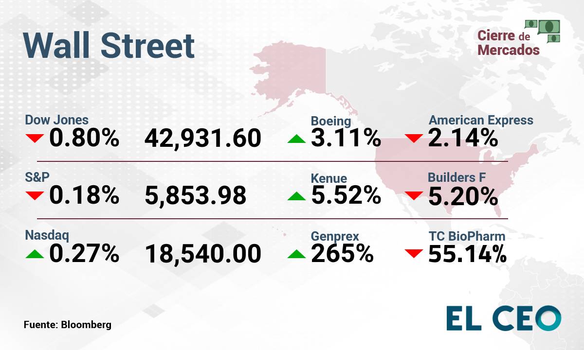 BMV cierra en rojo y el Dow Jones rompe racha de tres días de ganancias