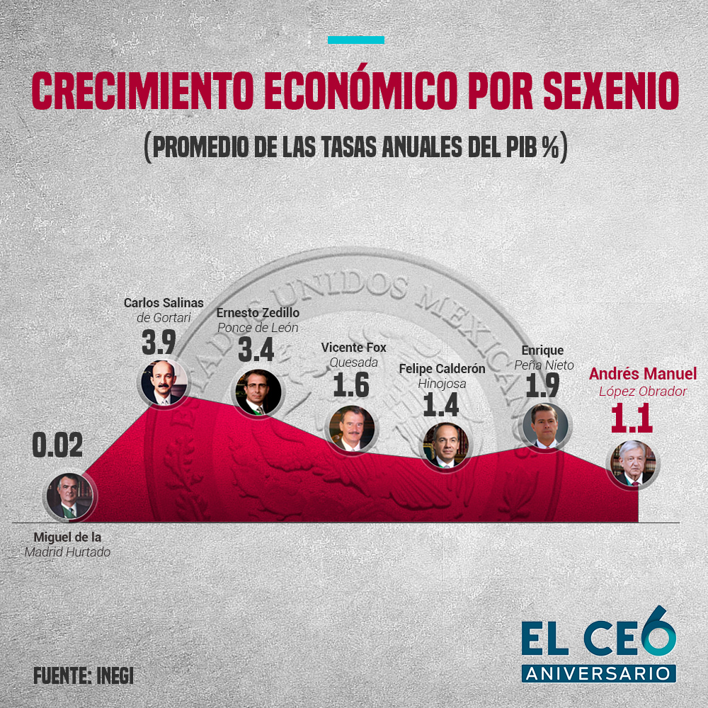 Crecimiento del PIB con AMLO, el menor desde Miguel de la Madrid