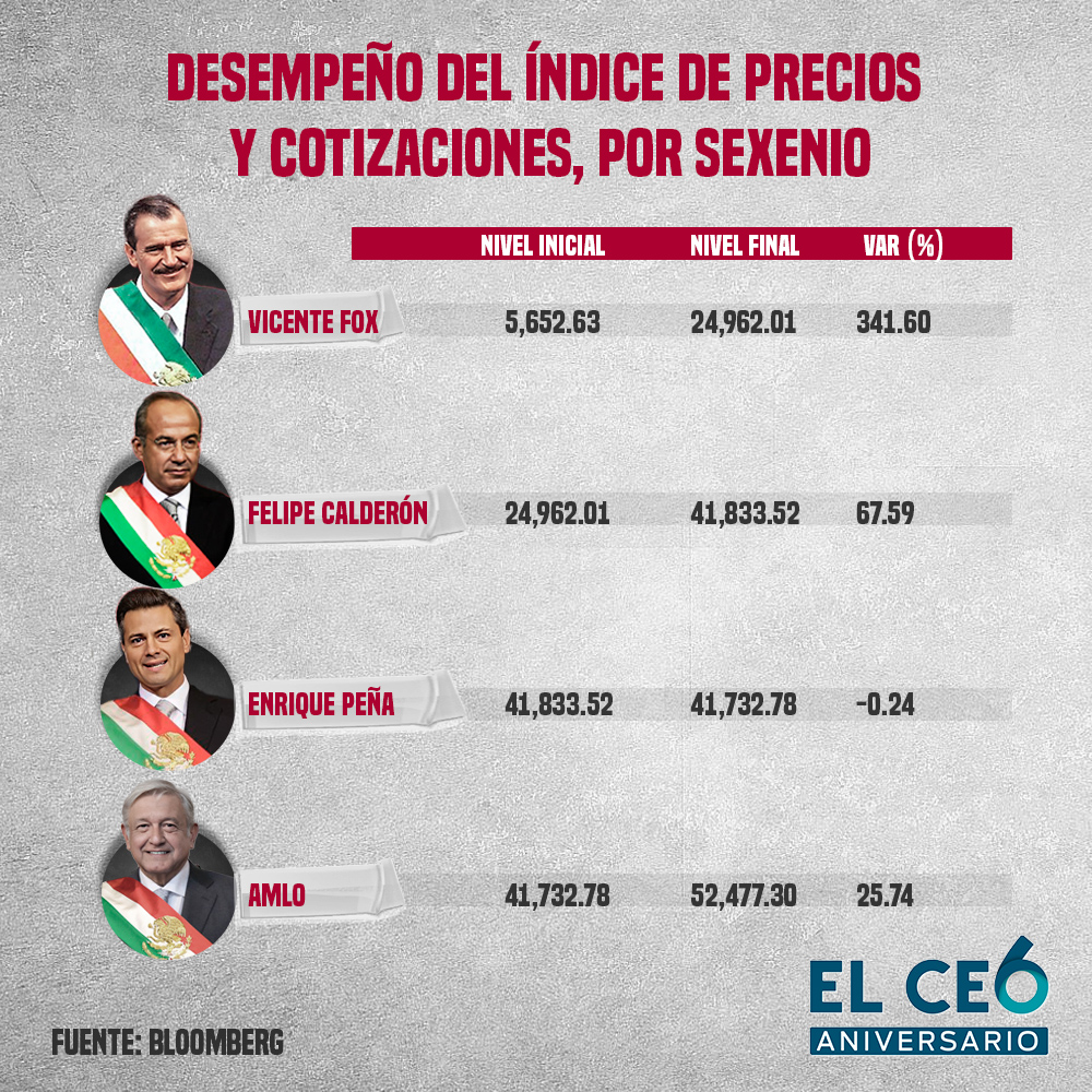 Desempeño del IPC en el sexenio