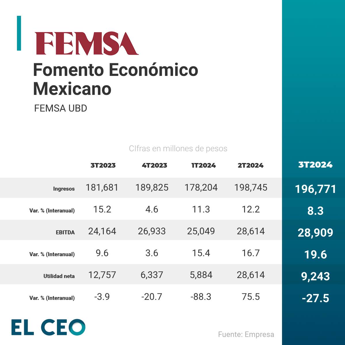 Días nublados afectan la venta de cerveza en Oxxo; ganancias de Femsa bajan 27.5%