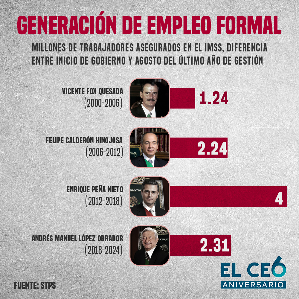 ¿Cuántos empleos formales se crearon con AMLO?