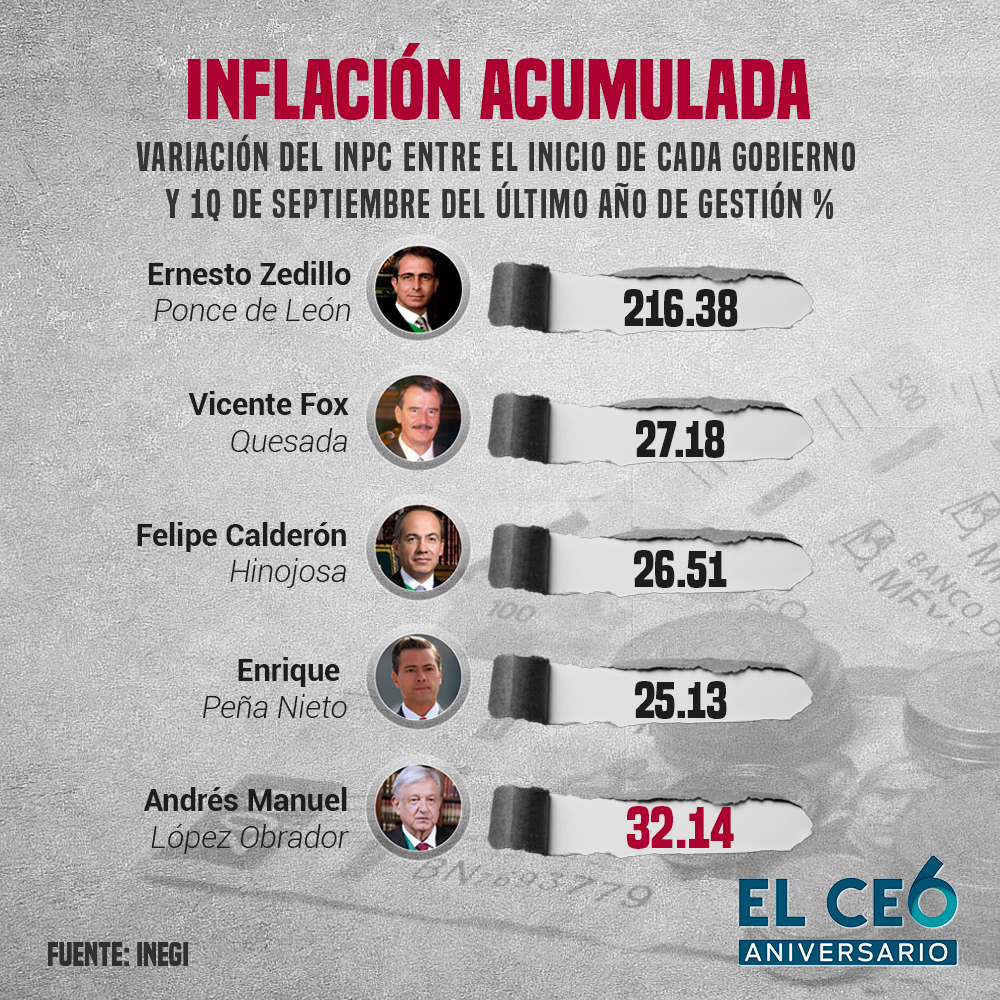 Inflación acumulada en el gobierno de López Obrador, la mayor desde Ernesto Zedillo