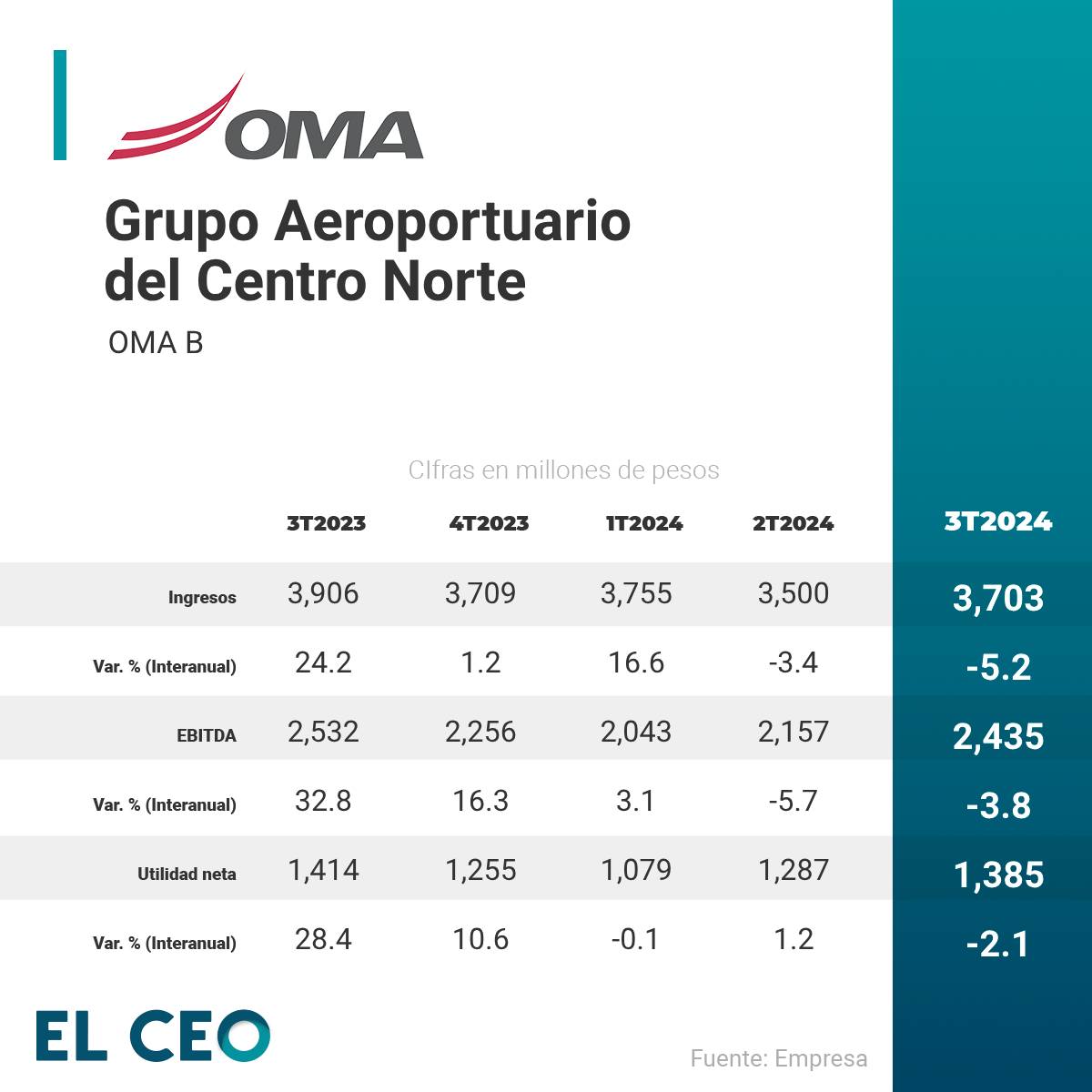 Finanzas de OMA