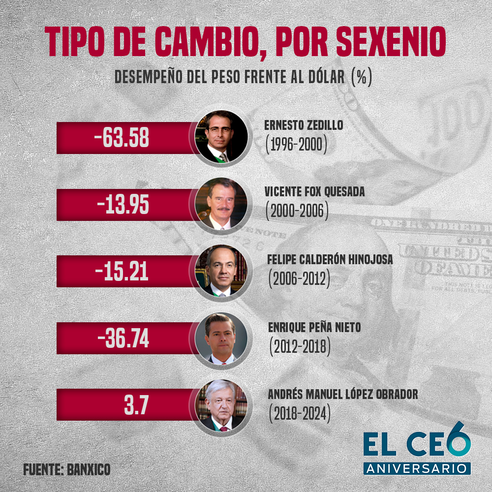 Apreciación del peso en el sexenio