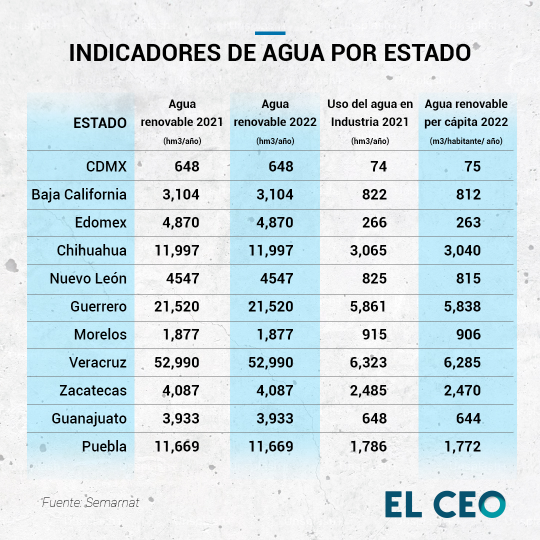 Algunos estados de México se enfrentan a la crisis hídrica