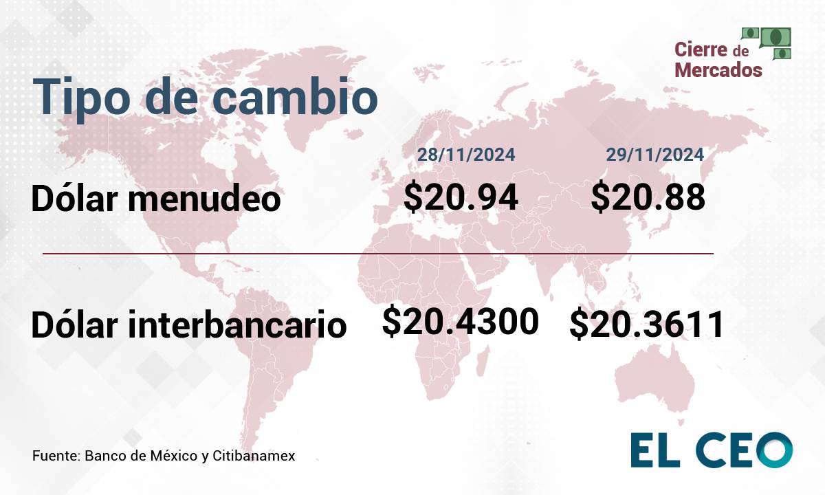 peso cierre 29 de noviembre de 2024