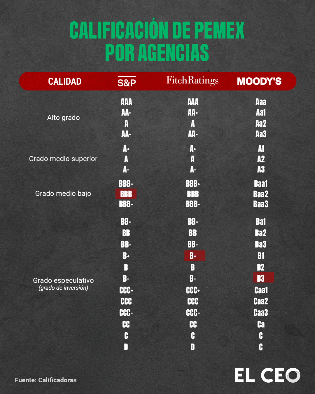 Los principales riesgos crediticios de Pemex se están desplazando hacia el ámbito financiero y se reflejan en sus calificaciones.