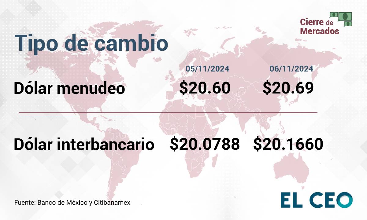  Peso mexicano no sostiene las ganancias y cae 0.43% ante la llegada de Donald Trump a la Casa Blanca