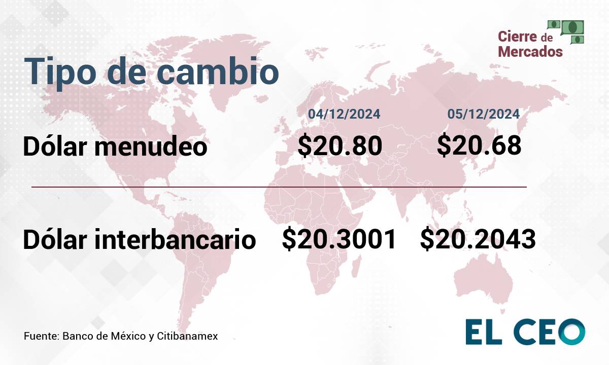 El peso mexicano da señales de recuperación y cierre en su mejor nivel de 12 jornadas