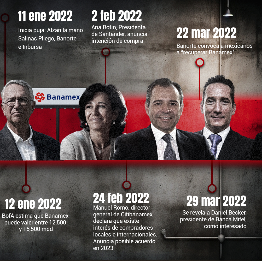 Timeline Banamex