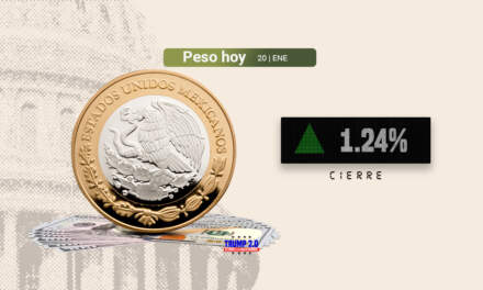 Peso mexicano se aprecia más de 1% ante el retraso en los aranceles de Donald Trump