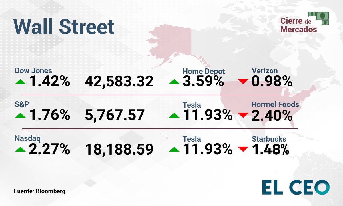 Wall Street cierre 24 de marzo de 2025